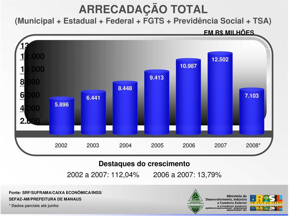103 2002 2003 2004 2005 2006 2007 2008* Destaques do crescimento 2002 a 2007: 112,04% 2006 a