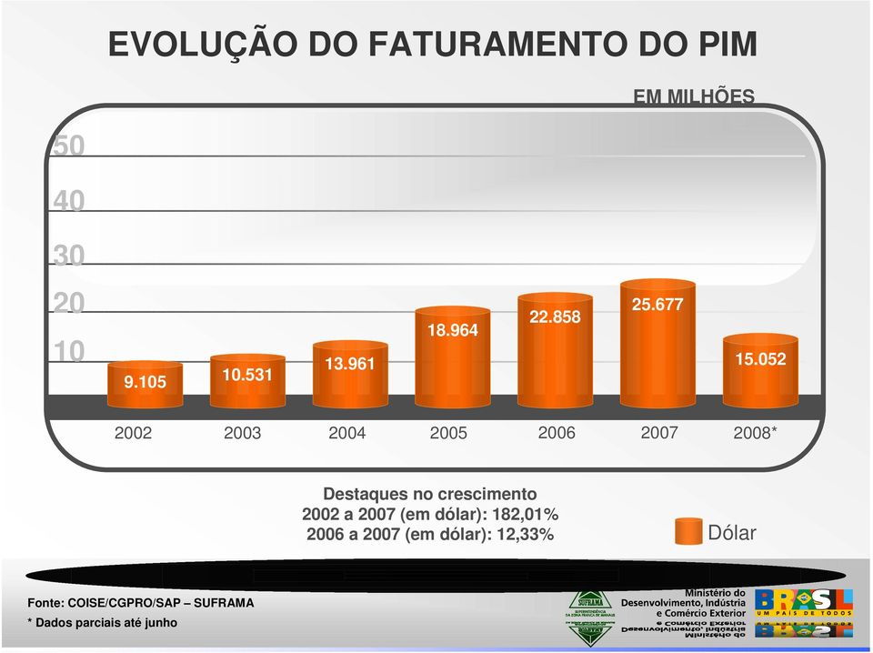 052 2002 2003 2004 2005 2006 2007 2008* Destaques no crescimento 2002 a