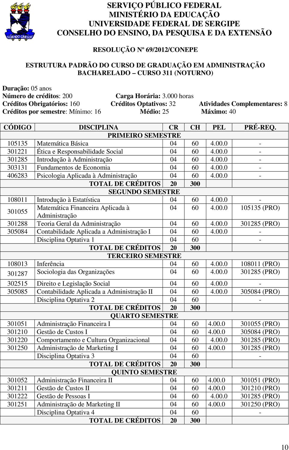 000 horas Créditos Obrigatórios: 160 Créditos Optativos: 32 Atividades Complementares: 8 Créditos por semestre: Mínimo: 16 Médio: 25 Máximo: 40 CÓDIGO DISCIPLINA CR CH PEL PRÉ-REQ.