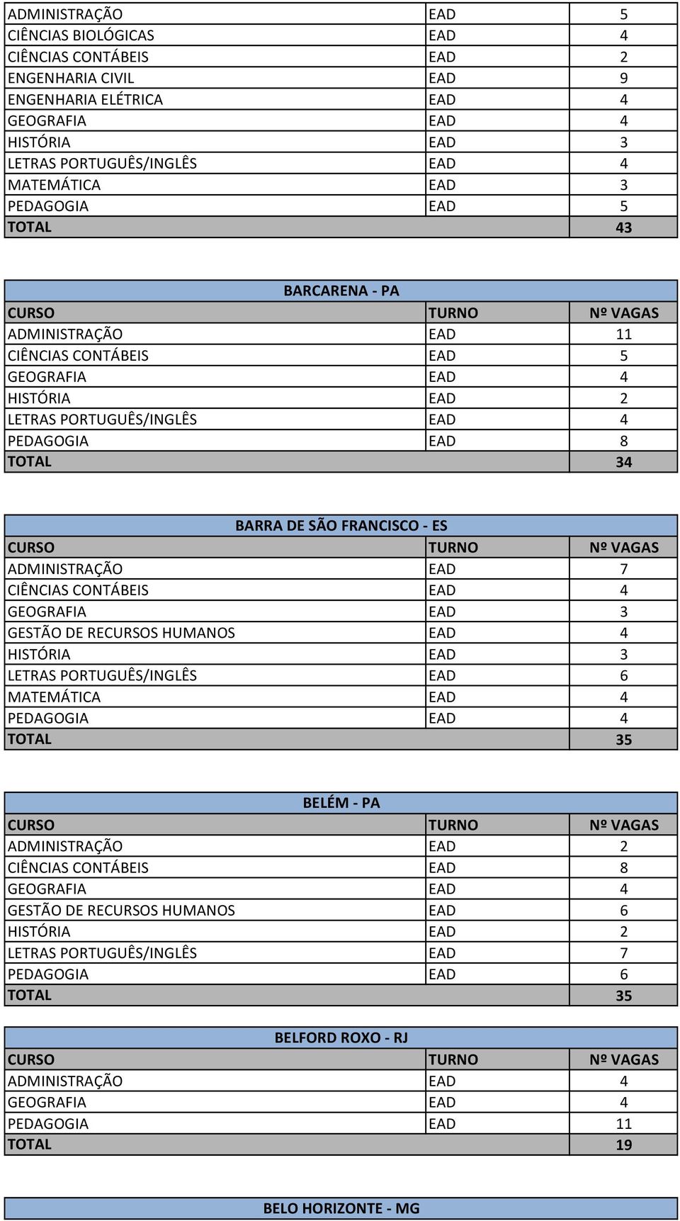 EAD 7 GEOGRAFIA EAD 3 LETRAS PORTUGUÊS/INGLÊS EAD 6 35 BELÉM - PA ADMINISTRAÇÃO EAD 2 CIÊNCIAS CONTÁBEIS EAD 8