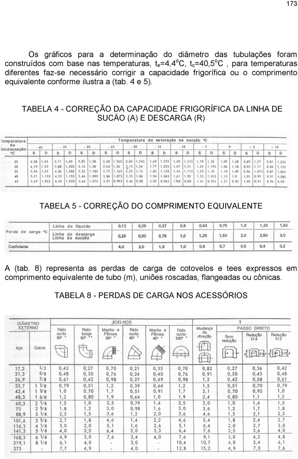 TABELA 4 - CORREÇÃO DA CAPACIDADE FRIGORÍFICA DA LINHA DE SUCÄO (A) E DESCARGA (R) TABELA 5 - CORREÇÃO DO COMPRIMENTO EQUIVALENTE A (tab.