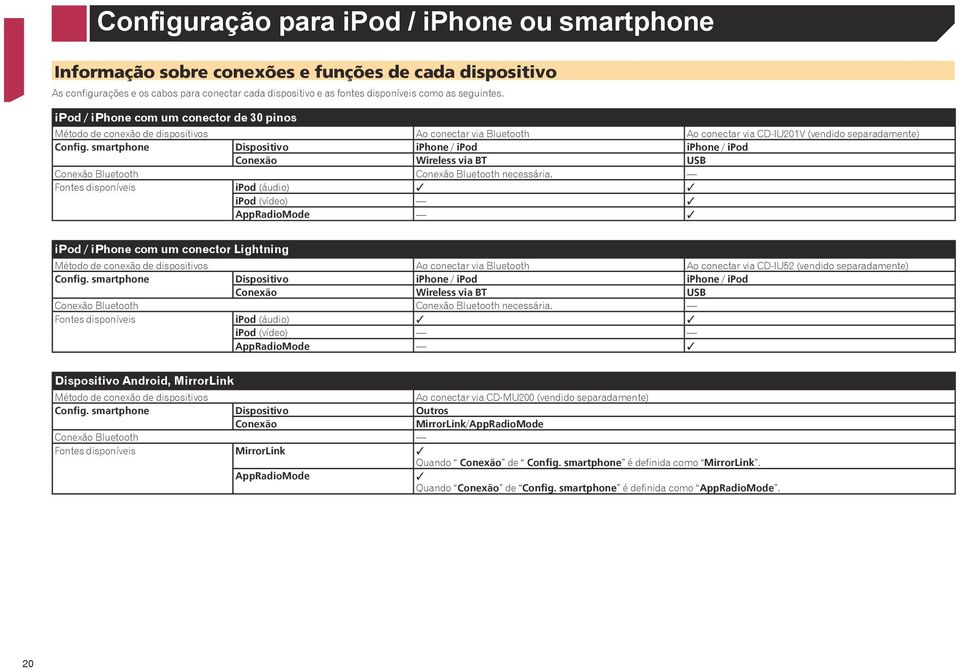 smartphone Dispositivo iphone / ipod iphone / ipod Conexão Wireless via BT USB Conexão Bluetooth Conexão Bluetooth necessária.