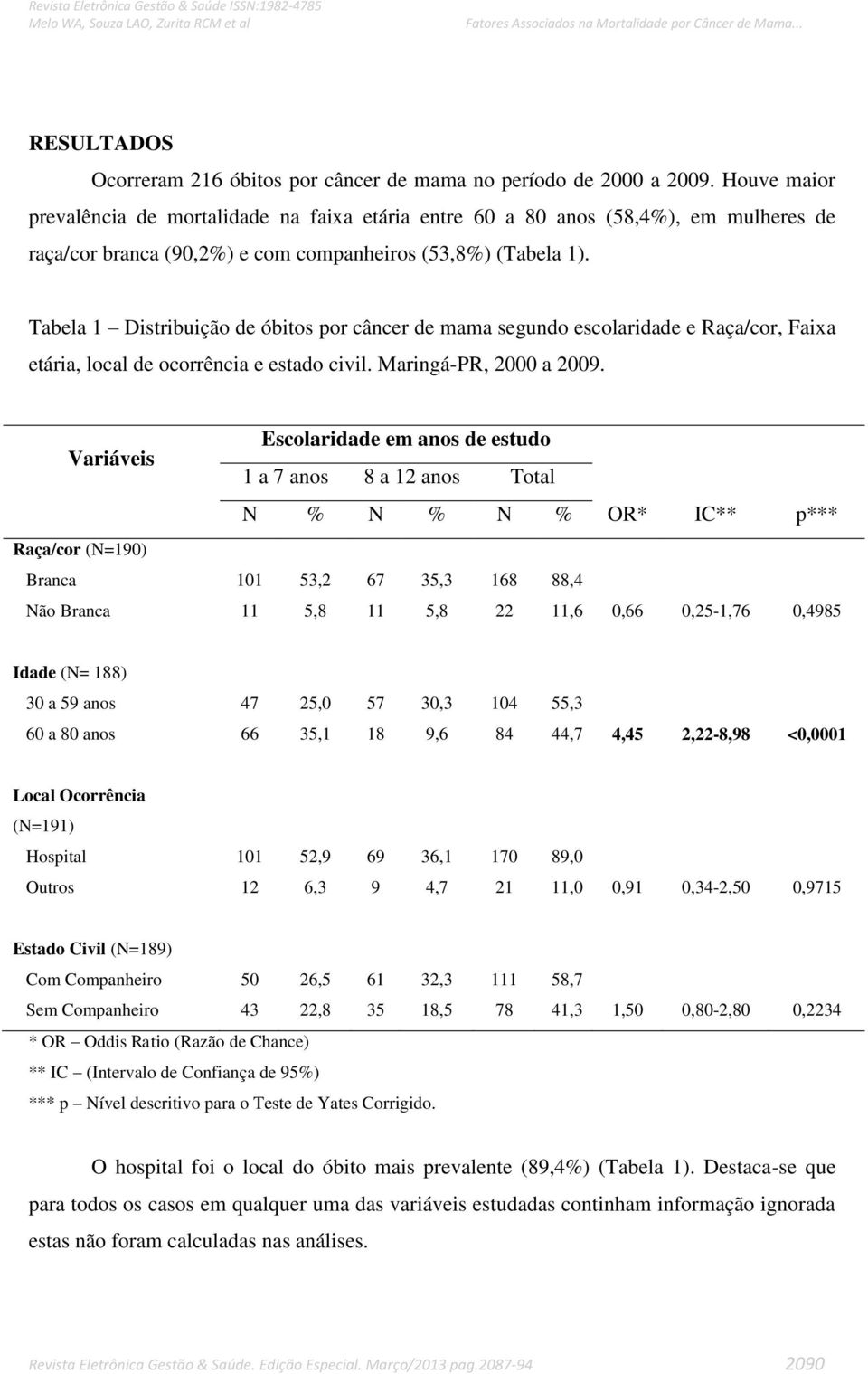 Tabela 1 Distribuição de óbitos por câncer de mama segundo escolaridade e Raça/cor, Faixa etária, local de ocorrência e estado civil. Maringá-PR, 2000 a 2009.