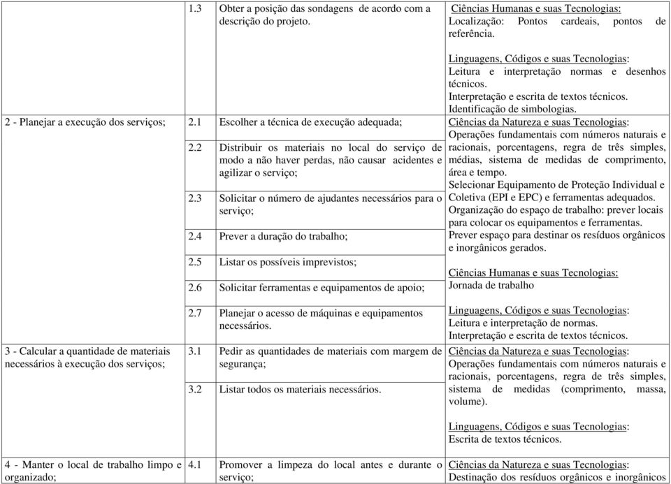 4 Prever a duração do trabalho; 2.5 Listar os possíveis imprevistos; 2.