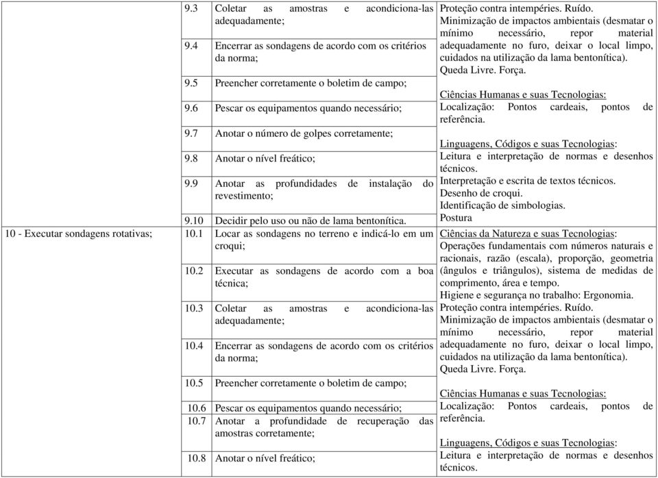 9 Anotar as profundidades de instalação do revestimento; 9.10 Decidir pelo uso ou não de lama bentonítica. 10.1 Locar as sondagens no terreno e indicá-lo em um croqui; 10.