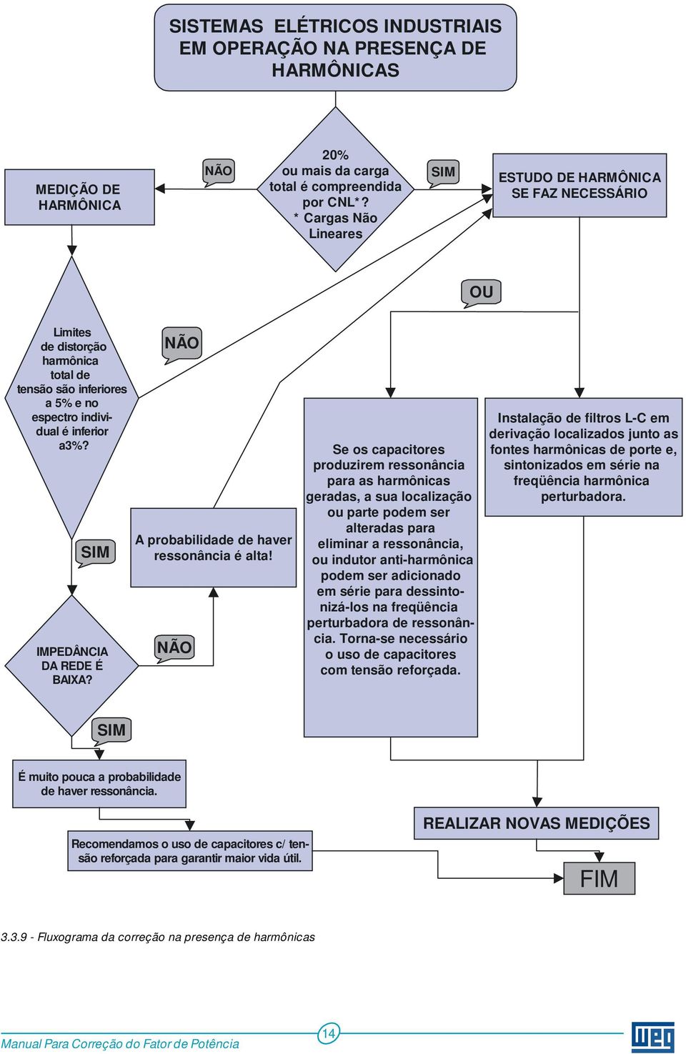 SIM IMPEDÂNCIA DA REDE É BAIXA? NÃO A probabilidade de haver ressonância é alta!