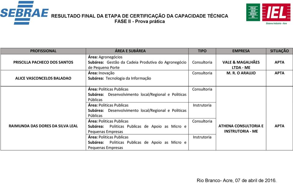 O ARAUJO RAIMUNDA DAS DORES DA SILVA LEAL Subárea: Desenvolvimento local/regional e Politicas Subárea: Desenvolvimento local/regional