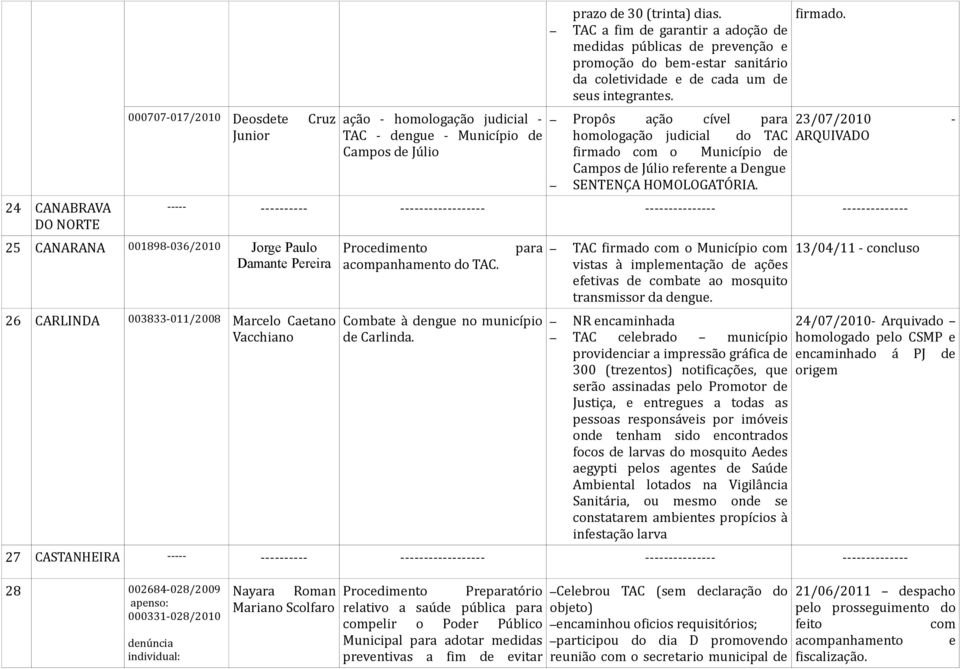 Propôs ação cível para homologação judicial do TAC firmado 