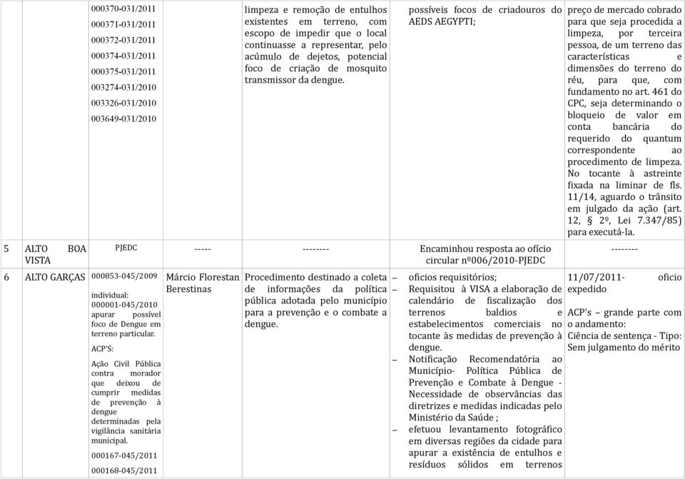 possíveis focos de criadouros do AEDS AEGYPTI; PJEDC ----- Encaminhou resposta ao ofício individual: 000001-045/2010 apurar possível foco de Dengue em terreno particular.