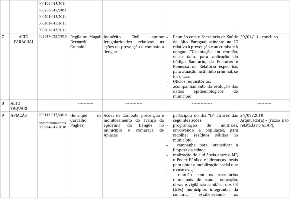 "Orientação em reunião, nesta data, para aplicação do Código Sanitário, de Posturas e Remessa de Relatório específico, para atuação no âmbito criminal, se for o caso.