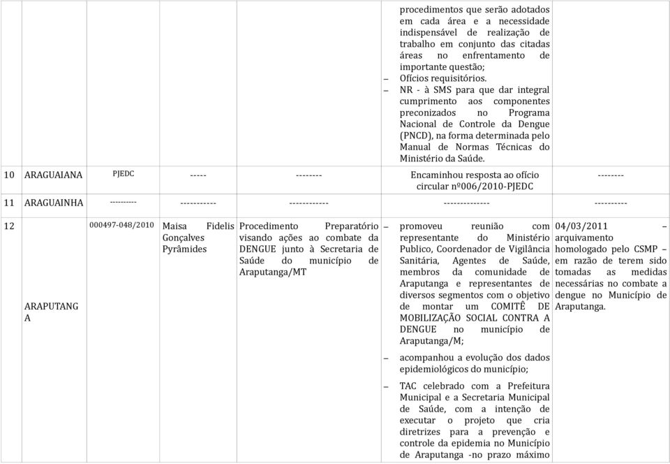 10 ARAGUAIANA PJEDC ----- Encaminhou resposta ao ofício 11 ARAGUAINHA -- --- ---- ------ -- 12 ARAPUTANG A 000497-048/2010 Maisa Fidelis Gonçalves Pyrâmides Procedimento Preparatório visando ações ao