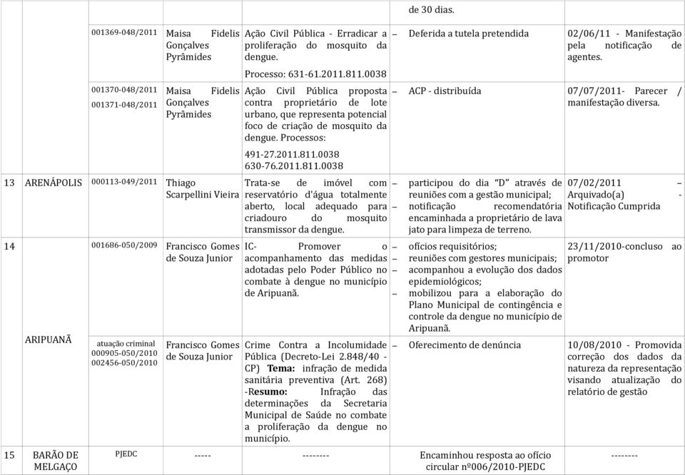 dengue. Processo: 631-61.2011.811.0038 Ação Civil Pública proposta contra proprietário de lote urbano, que representa potencial foco de criação de mosquito da dengue. Processos: 491-27.2011.811.0038 630-76.