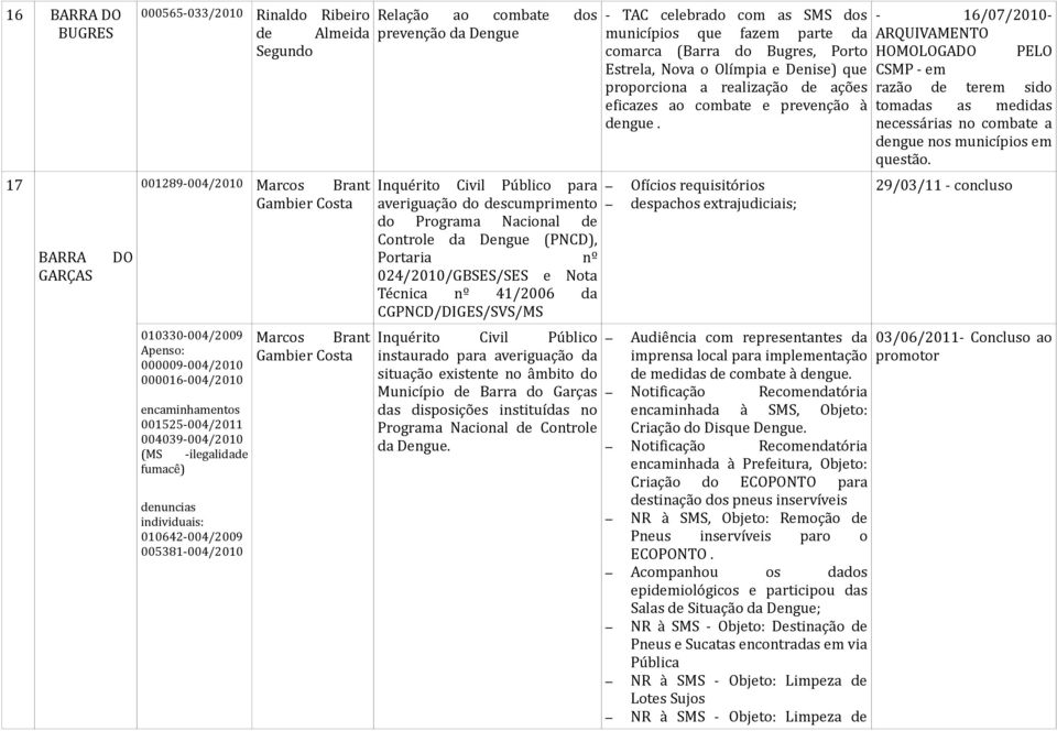 Inquérito Civil Público para averiguação do descumprimento do Programa Nacional de Controle da Dengue (PNCD), Portaria nº 024/2010/GBSES/SES e Nota Técnica nº 41/2006 da CGPNCD/DIGES/SVS/MS Inquérito