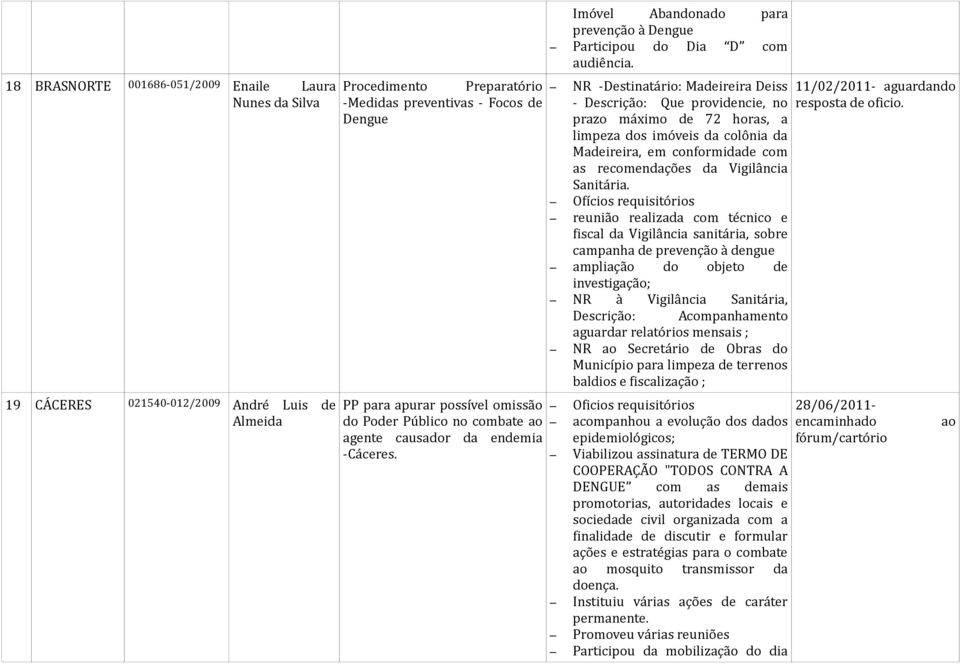 NR -Destinatário: Madeireira Deiss - Descrição: Que providencie, no prazo máximo de 72 horas, a limpeza dos imóveis da colônia da Madeireira, em conformidade com as recomendações da Vigilância