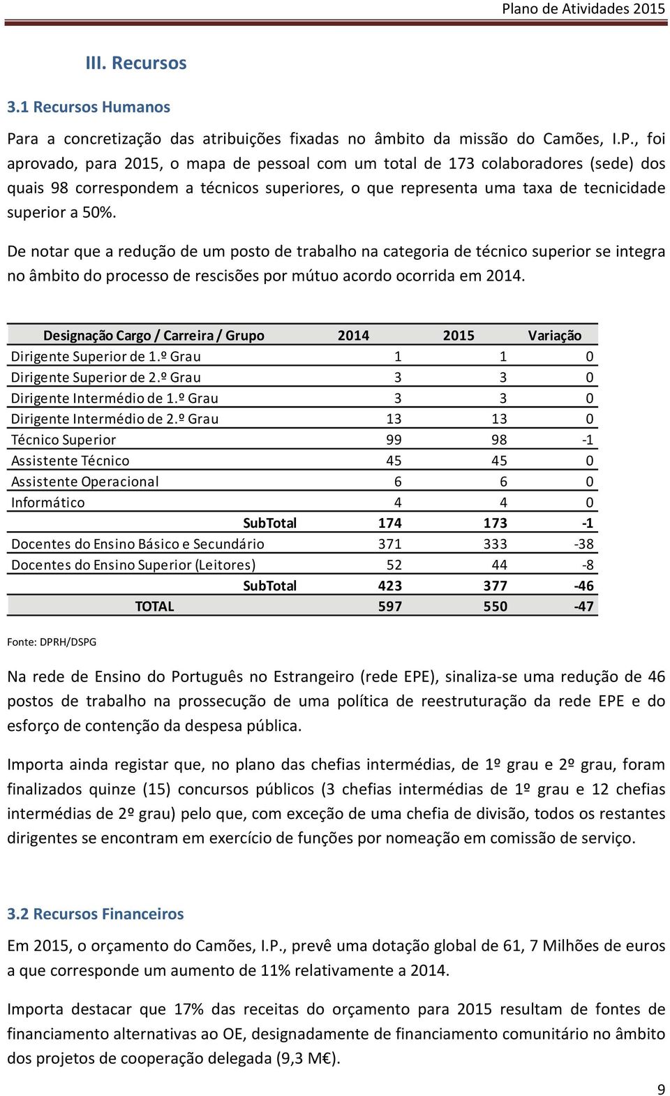 Designação Cargo / Carreira / Grupo 2014 2015 Variação Dirigente Superior de 1.º Grau 1 1 0 Dirigente Superior de 2.º Grau 3 3 0 Dirigente Intermédio de 1.º Grau 3 3 0 Dirigente Intermédio de 2.