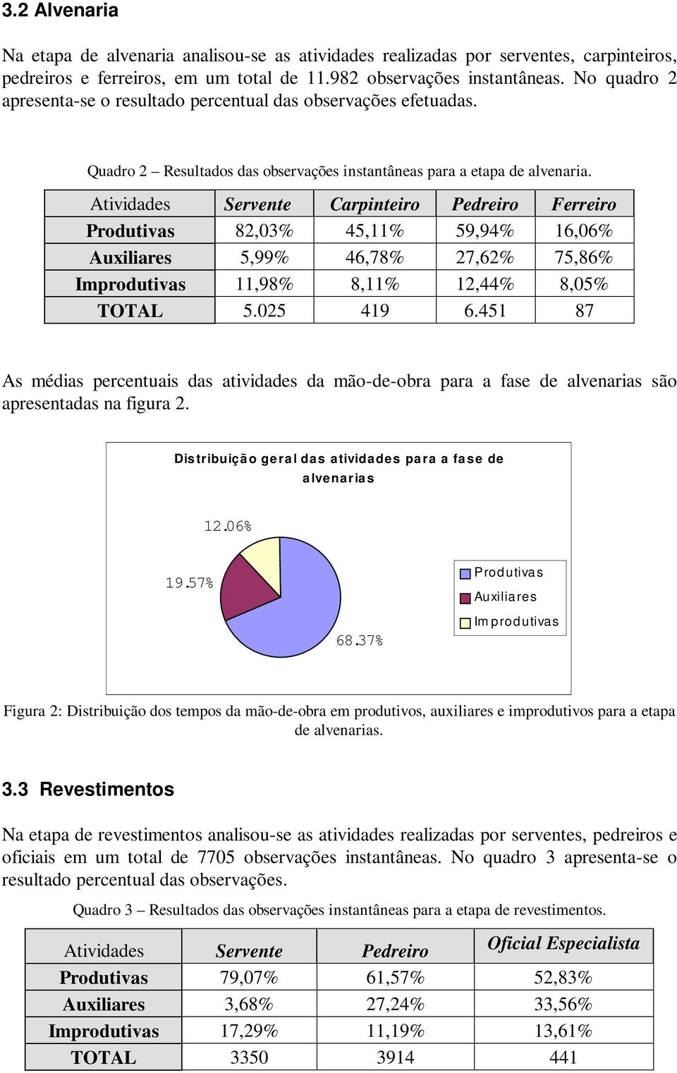 Atividades Servente Carpinteiro Pedreiro Ferreiro Produtivas 82,03% 45,11% 59,94% 16,06% Auxiliares 5,99% 46,78% 27,62% 75,86% Improdutivas 11,98% 8,11% 12,44% 8,05% TOTAL 5.025 419 6.