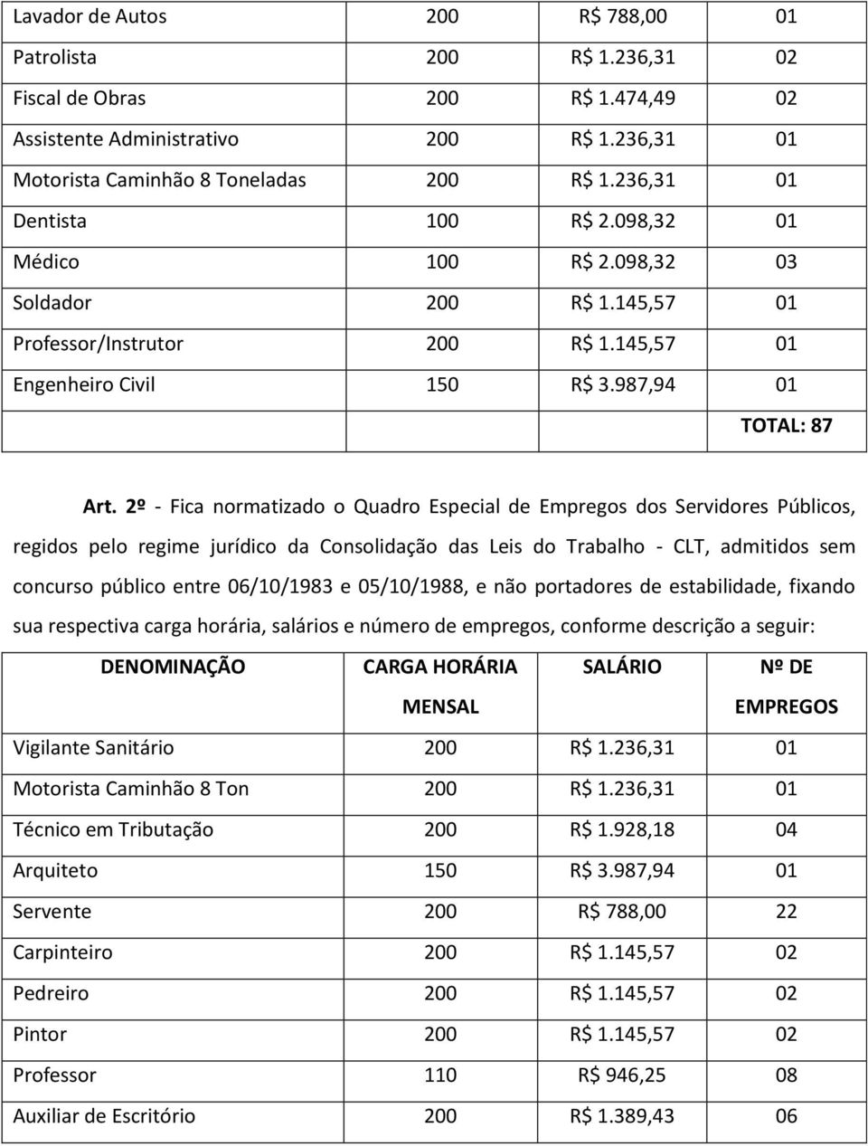 2º - Fica normatizado o Quadro Especial de Empregos dos Servidores Públicos, regidos pelo regime jurídico da Consolidação das Leis do Trabalho - CLT, admitidos sem concurso público entre 06/10/1983 e