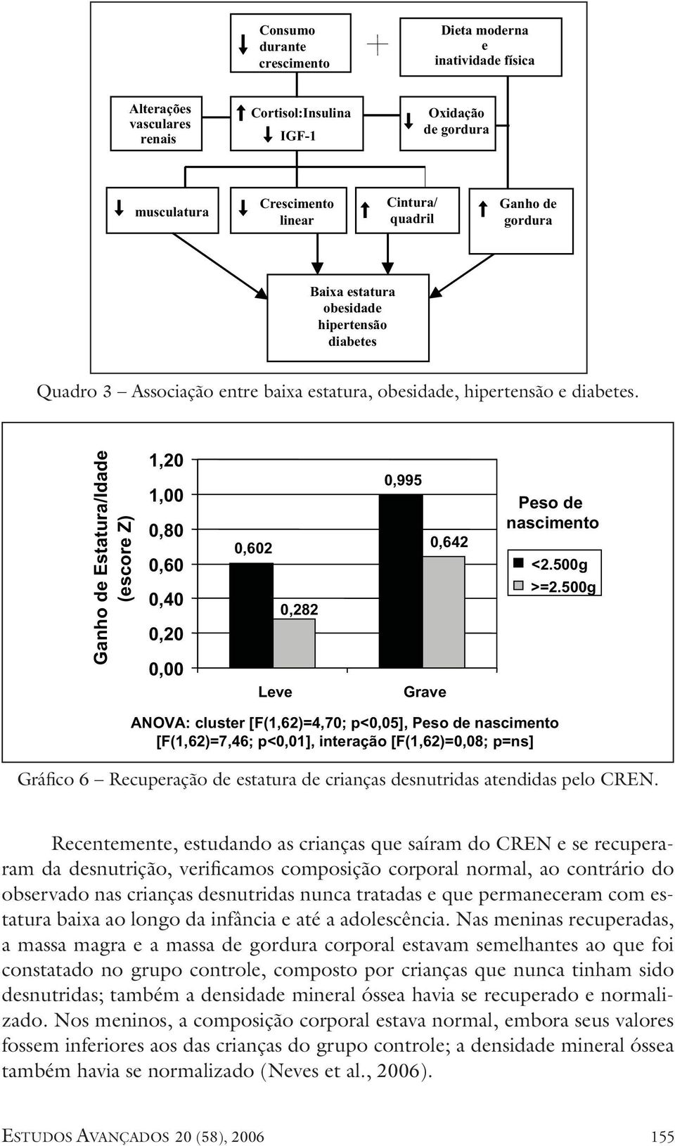Ganho de Estatura/Idade (escore Z) 1,20 1,00 0,80 0,60 0,40 0,20 0,00 0,602 Leve 0,282 0,995 Grave 0,642 Peso de nascimento <2.500g >=2.