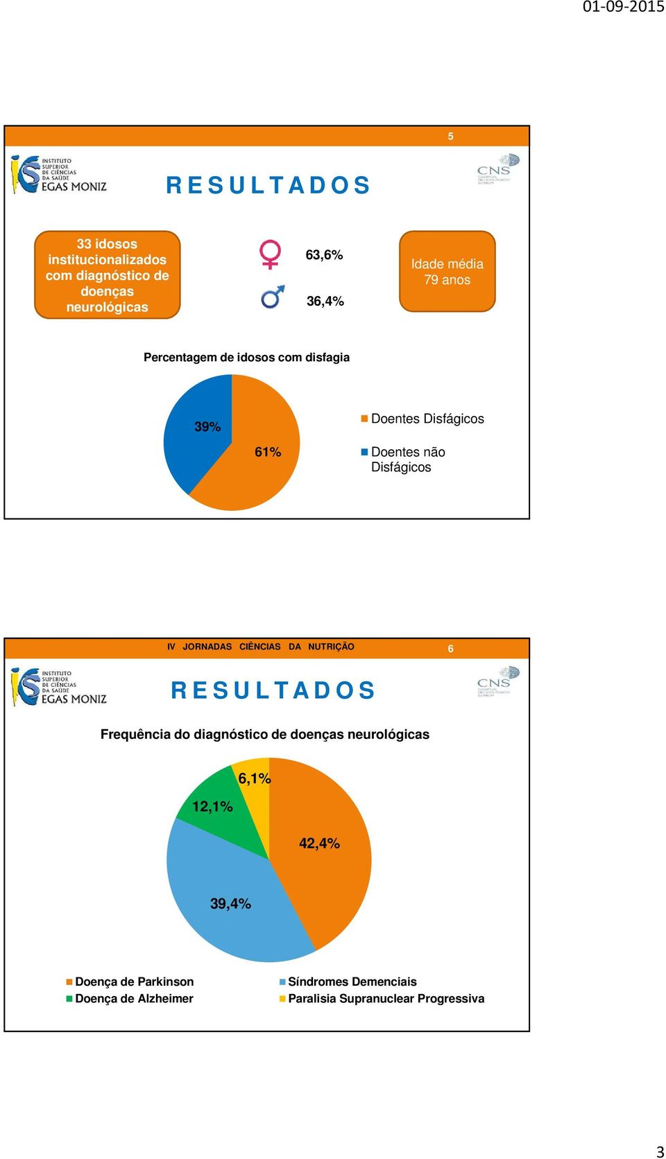 Disfágicos 6 Frequência do diagnóstico de doenças neurológicas 12,1% 6,1% 42,4% 39,4%