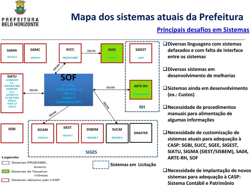 X Delphi 7 POWERBUILDER 9 DBLINK ARTE-RH POWERBUILDER 9 RH Diversos sistemas em desenvolvimento de melhorias Sistemas ainda em desenvolvimento (ex.