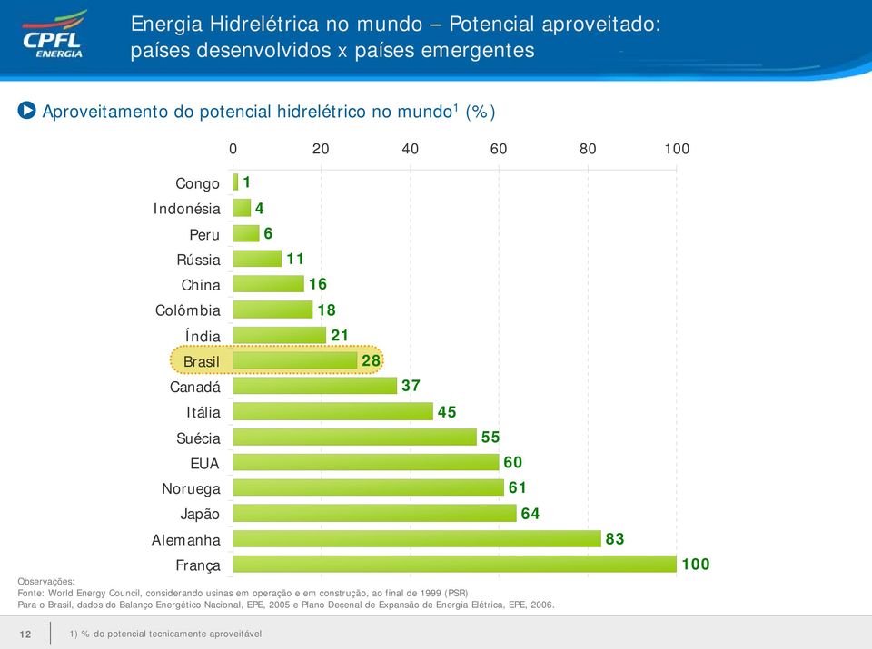 45 55 60 61 64 Observações: Fonte: World Energy Council, considerando usinas em operação e em construção, ao final de 1999 (PSR) Para o Brasil, dados