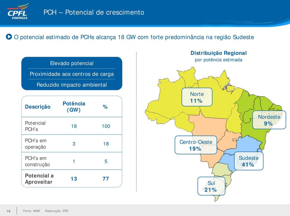 PCH s Reduzido impacto ambiental Descrição Potência (GW) 18 % 100 Norte 11% Nordeste 9% PCH s em operação 3 18