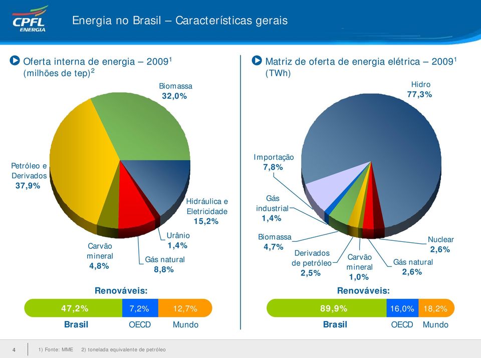 mineral 4,8% Urânio 1,4% Gás natural 8,8% Biomassa 4,7% Derivados de petróleo 2,5% Carvão mineral 1,0% Gás natural 2,6% Nuclear 2,6%