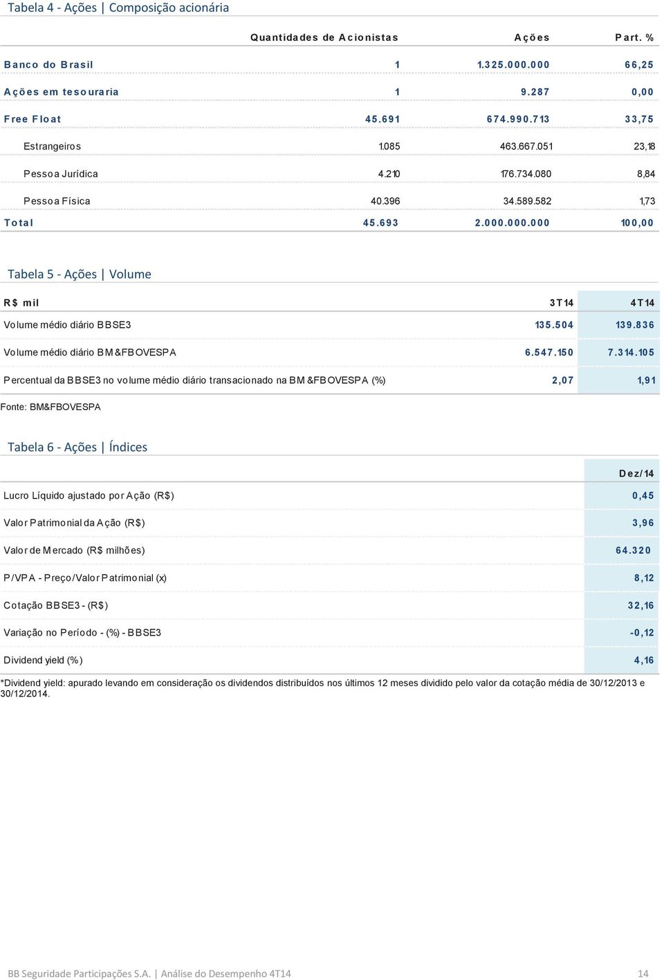 000.000 100,00 Tabela 5 - Ações Volume R $ mil 3T 14 4T 14 Volume médio diário BBSE3 135.504 139.836 Volume médio diário BM &FBOVESPA 6.547.150 7.314.