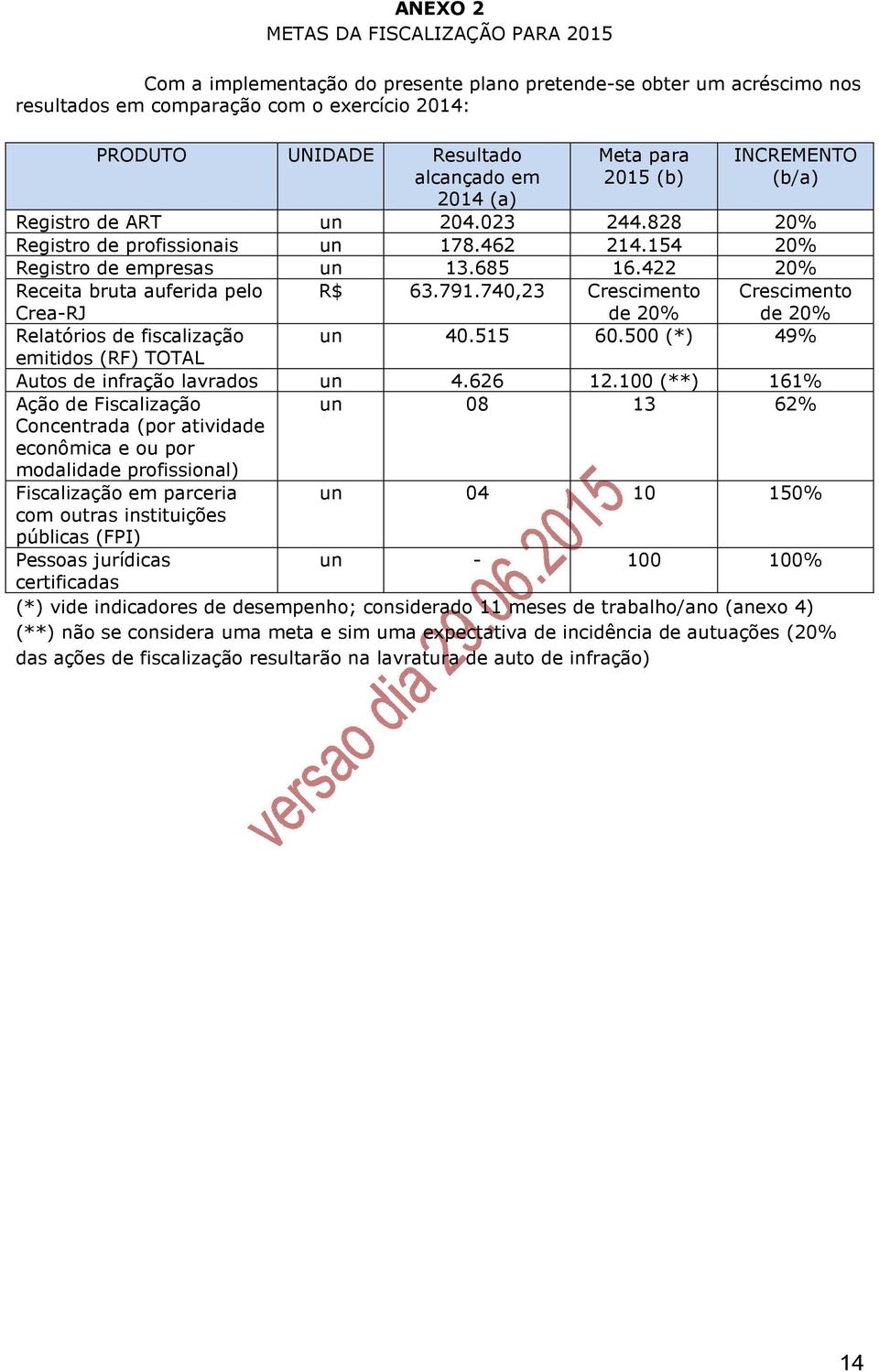 422 20% Receita bruta auferida pelo Crea-RJ R$ 63.791.740,23 Crescimento de 20% Crescimento de 20% Relatórios de fiscalização un 40.515 60.