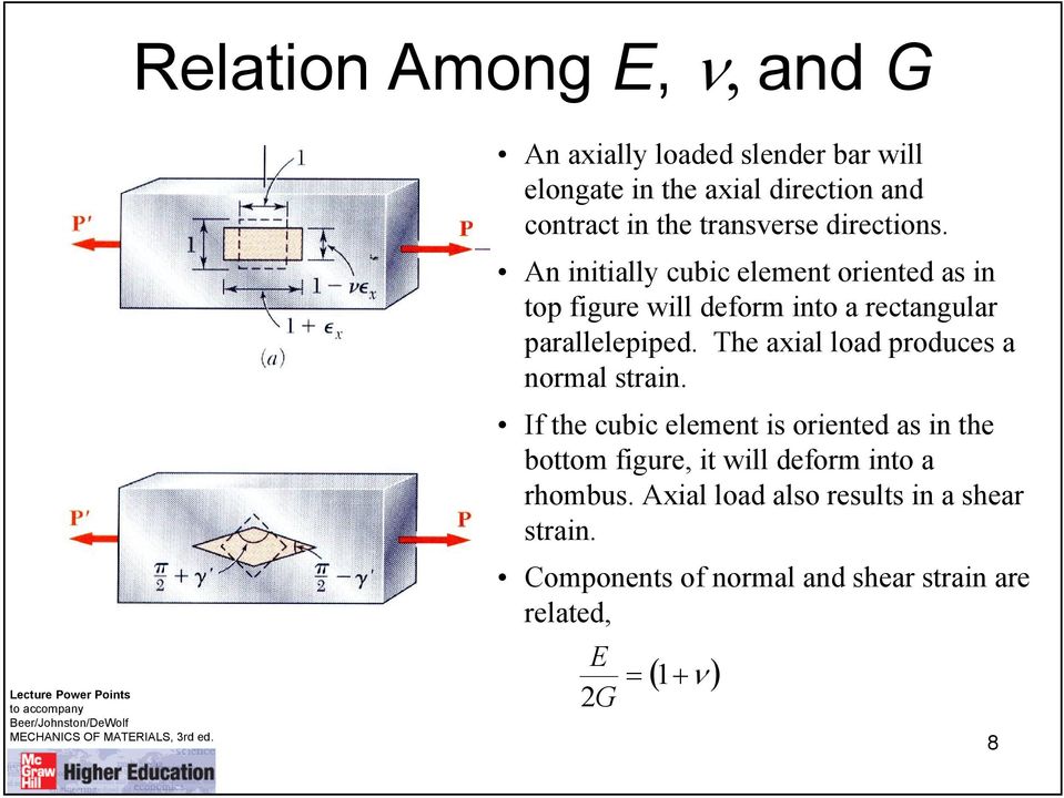 An initially cubic element oriented as in top figure will deform into a rectangular parallelepiped. The axial load produces a normal strain.