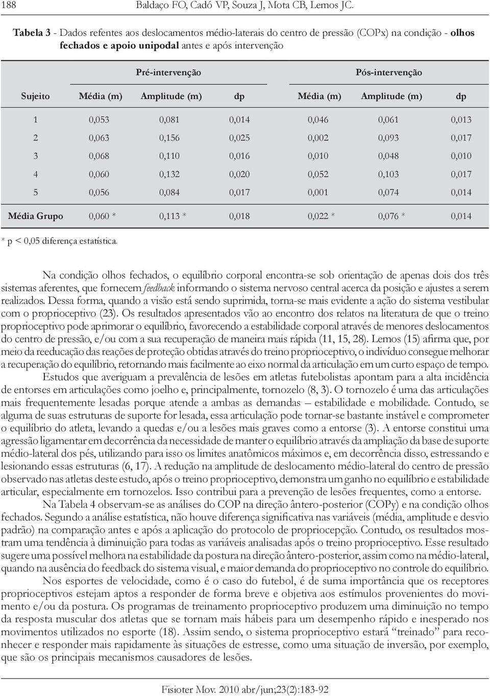 Média (m) Amplitude (m) dp Média (m) Amplitude (m) dp 1 0,053 0,081 0,014 0,046 0,061 0,013 2 0,063 0,156 0,025 0,002 0,093 0,017 3 0,068 0,110 0,016 0,010 0,048 0,010 4 0,060 0,132 0,020 0,052 0,103