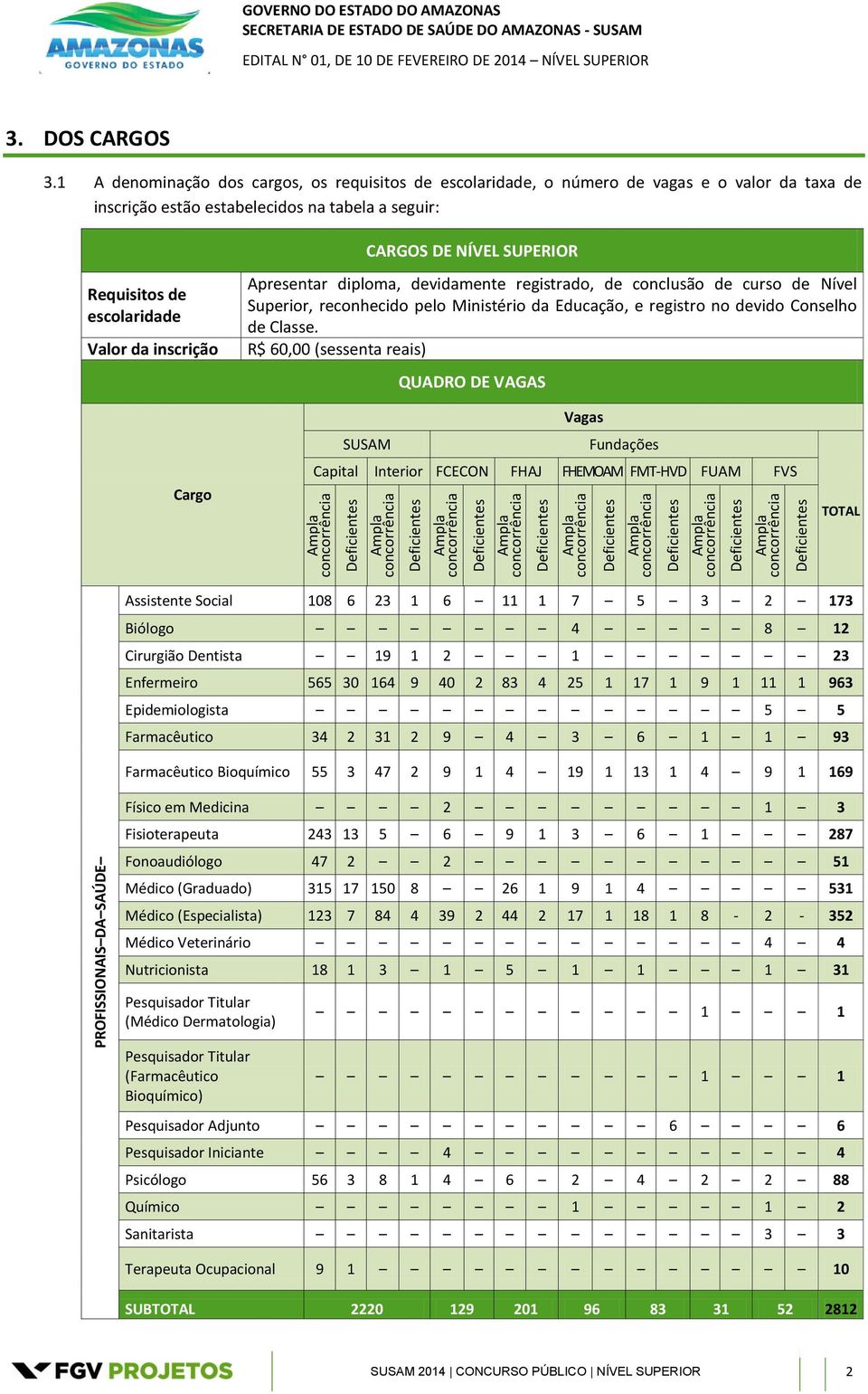 1 A denominação dos cargos, os requisitos de escolaridade, o número de vagas e o valor da taxa de inscrição estão estabelecidos na tabela a seguir: CARGOS DE NÍVEL SUPERIOR Requisitos de escolaridade