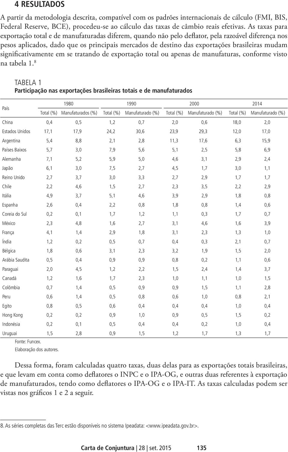 brasileiras mudam significativamente em se tratando de exportação total ou apenas de manufaturas, conforme visto na tabela 1.