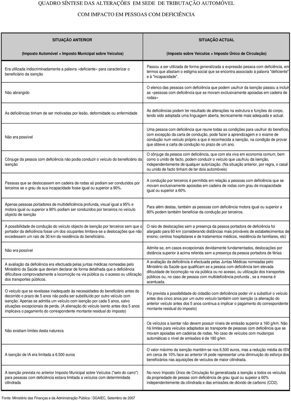 generalizada a expressão pessoa com deficiência, em termos que afastam o estigma social que se encontra associado à palavra "deficiente" e à "incapacidade".