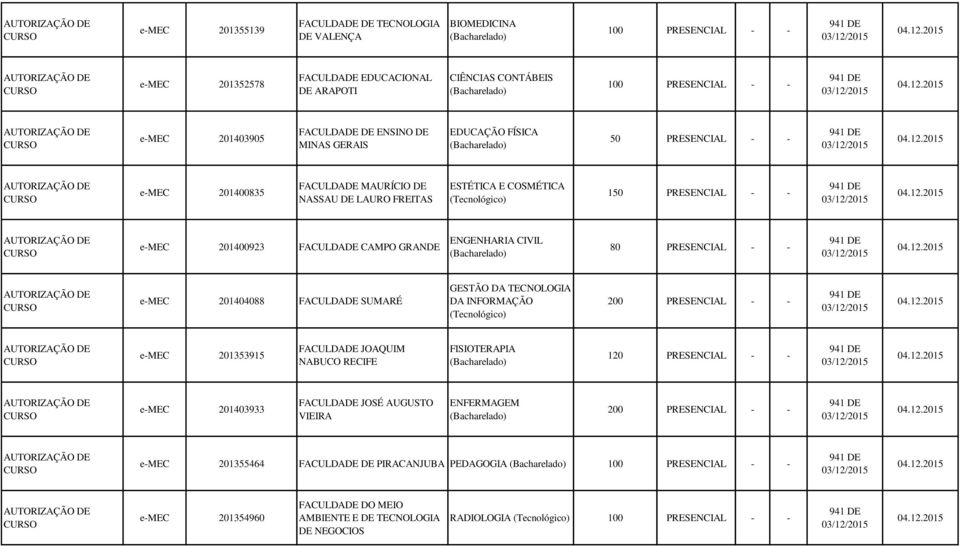 12.2015 AUTORIZAÇÃO DE emec 2010835 FACULDADE MAURÍCIO DE NASSAU DE LAURO FREITAS ESTÉTICA E COSMÉTICA (Tecnológico) 1 941 DE 03/12/2015 04.12.2015 AUTORIZAÇÃO DE emec 2010923 FACULDADE CAMPO GRANDE CIVIL (Bacharelado) 941 DE 03/12/2015 04.