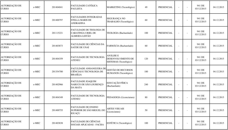 12.2015 AUTORIZAÇÃO DE emec 2013873 FACULDADE DE CIÊNCIAS DA SAÚDE DE UNAÍ FARMÁCIA (Bacharelado) 941 DE 03/12/2015 04.12.2015 AUTORIZAÇÃO DE emec 2014359 ANÁLISE E FACULDADE DE TECNOLOGIA DESENVOLVIMENTO DE ATENEU SISTEMAS (Tecnológico) 941 DE 03/12/2015 04.