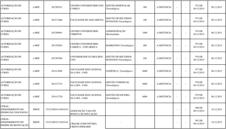 12.2015 AUTORIZAÇÃO DE emec 201355855 CARIOCA UNICARIOCA MARKETING (Tecnológico) 0 A DISTÂNCIA 975 DE 04/12/2015 08.12.2015 AUTORIZAÇÃO DE emec 201305388 UNIVERSIDADE GUARULHOS GESTÃO DE RES UNG HUMANOS (Tecnológico) 2 A DISTÂNCIA 976 DE 04/12/2015 08.