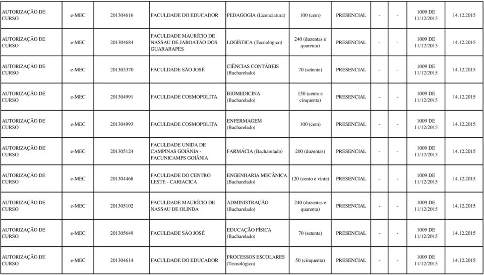 12.2015 AUTORIZAÇÃO DE emec 201304991 FACULDADE COSMOPOLITA BIOMEDICINA (Bacharelado) 1 (cento e cinquenta) 9 DE 11/12/2015 14.12.2015 AUTORIZAÇÃO DE emec 201304993 FACULDADE COSMOPOLITA ENFERMAGEM (Bacharelado) (cem) 9 DE 11/12/2015 14.