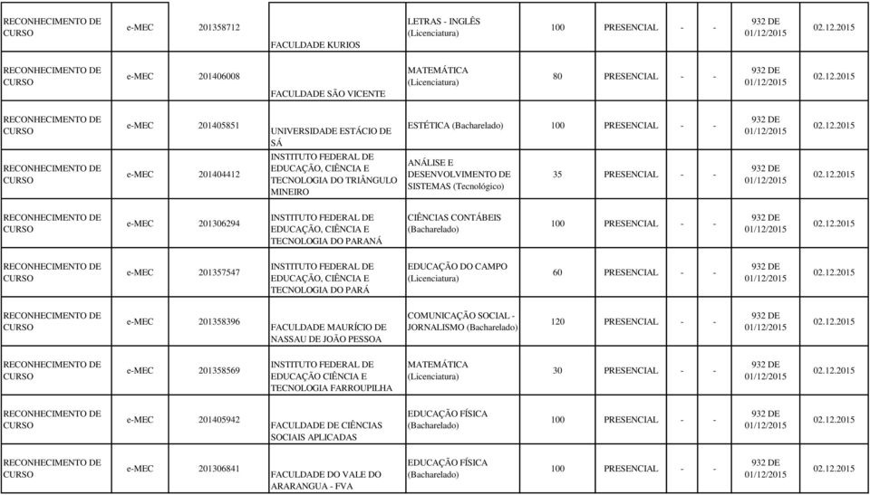 12.2015 COMUNICAÇÃO SOCIAL JORNALISMO (Bacharelado) 932 DE 01/12/2015 02.12.2015 MATEMÁTICA (Licenciatura) 30 932 DE 01/12/2015 02.12.2015 EDUCAÇÃO FÍSICA (Bacharelado) 932 DE 01/12/2015 02.12.2015