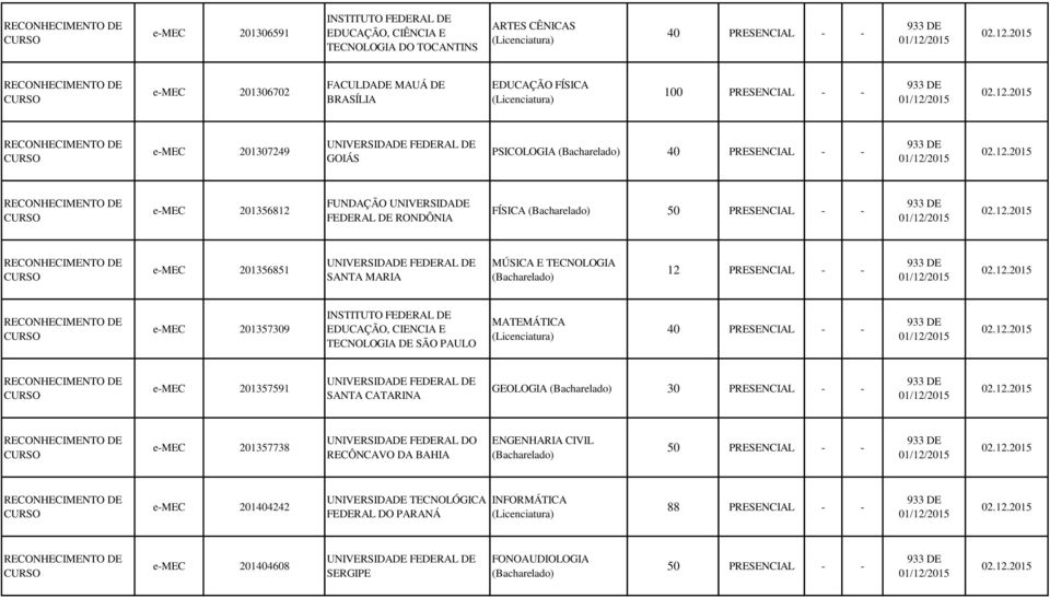 12.2015 emec 201357309 EDUCAÇÃO, CIENCIA E TECNOLOGIA DE SÃO PAULO MATEMÁTICA (Licenciatura) 933 DE 01/12/2015 02.12.2015 emec 201357591 SANTA CATARINA GEOLOGIA (Bacharelado) 30 933 DE 01/12/2015 02.