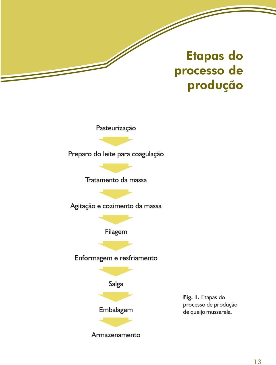 produção de queijo