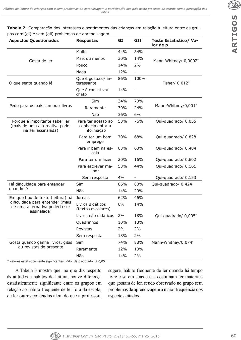 quando lê Em que tipo de texto (leitura) há dificuldade para entender (mais de uma alternativa poderia ser assinalada) Gosta quando ganha livros, gibis ou revistas de presente Muito 44% 84% Mais ou