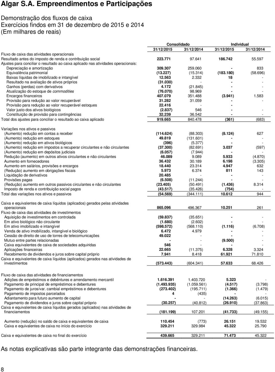 597 Ajustes para conciliar o resultado ao caixa aplicado nas atividades operacionais: Depreciação e amortização 309.307 259.060-833 Equivalência patrimonial (13.227) (15.314) (183.180) (58.