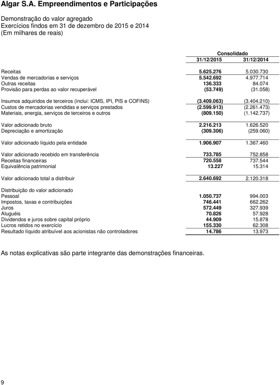 058) Insumos adquiridos de terceiros (inclui: ICMS, IPI, PIS e COFINS) (3.409.063) (3.404.210) Custos de mercadorias vendidas e serviços prestados (2.599.913) (2.261.