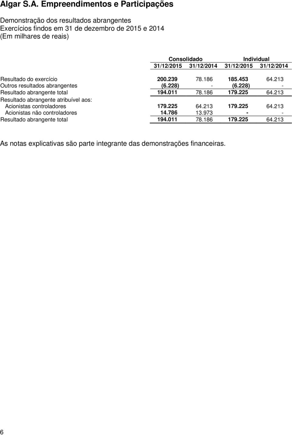 228) - Resultado abrangente total 194.011 78.186 179.225 64.213 Resultado abrangente atribuível aos: Acionistas controladores 179.225 64.213 179.225 64.213 Acionistas não controladores 14.