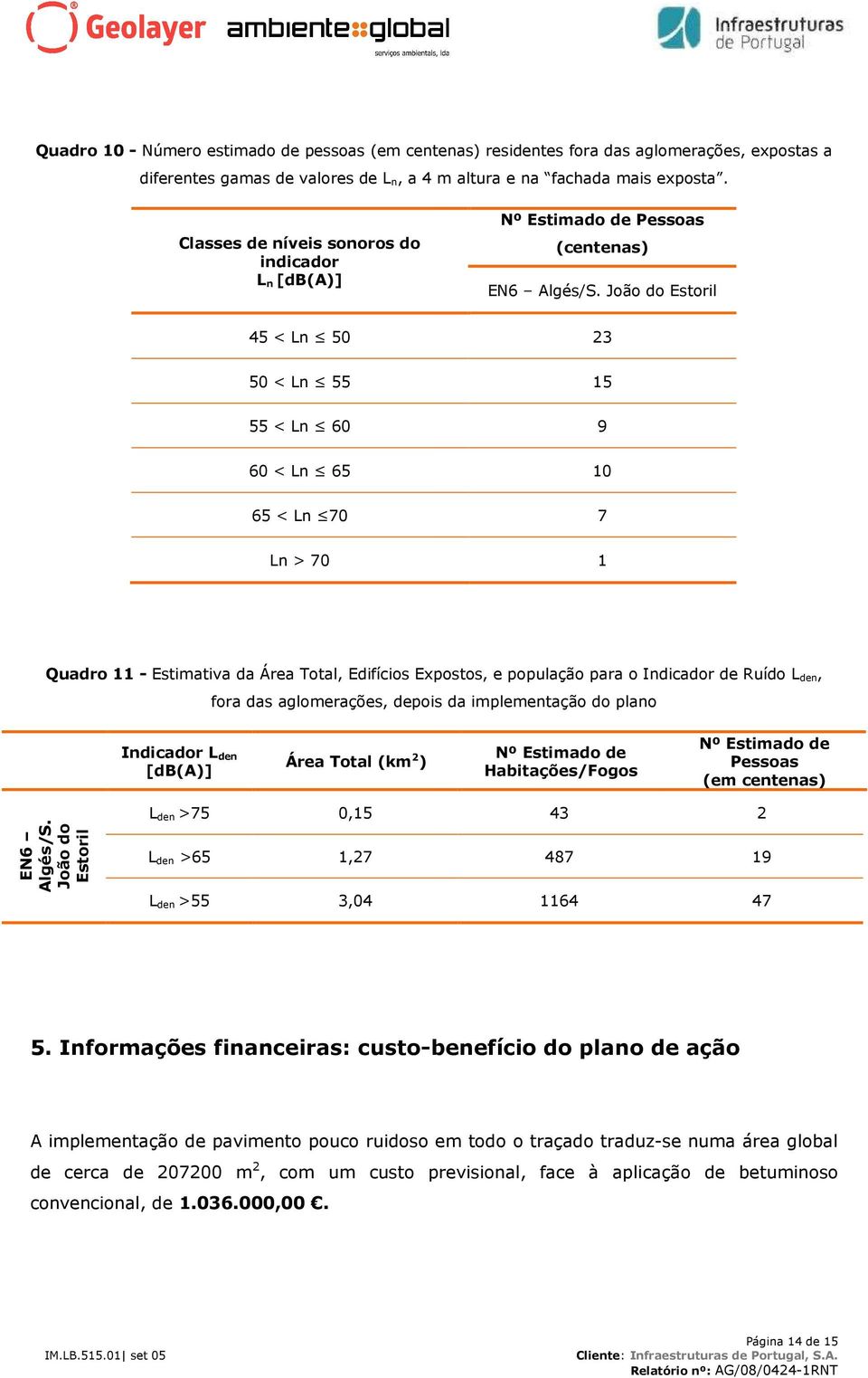 João do Estoril 45 < Ln 50 23 50 < Ln 55 15 55 < Ln 60 9 60 < Ln 65 10 65 < Ln 70 7 Ln > 70 1 Quadro 11 - Estimativa da Área Total, Edifícios Expostos, e população para o Indicador de Ruído L den,