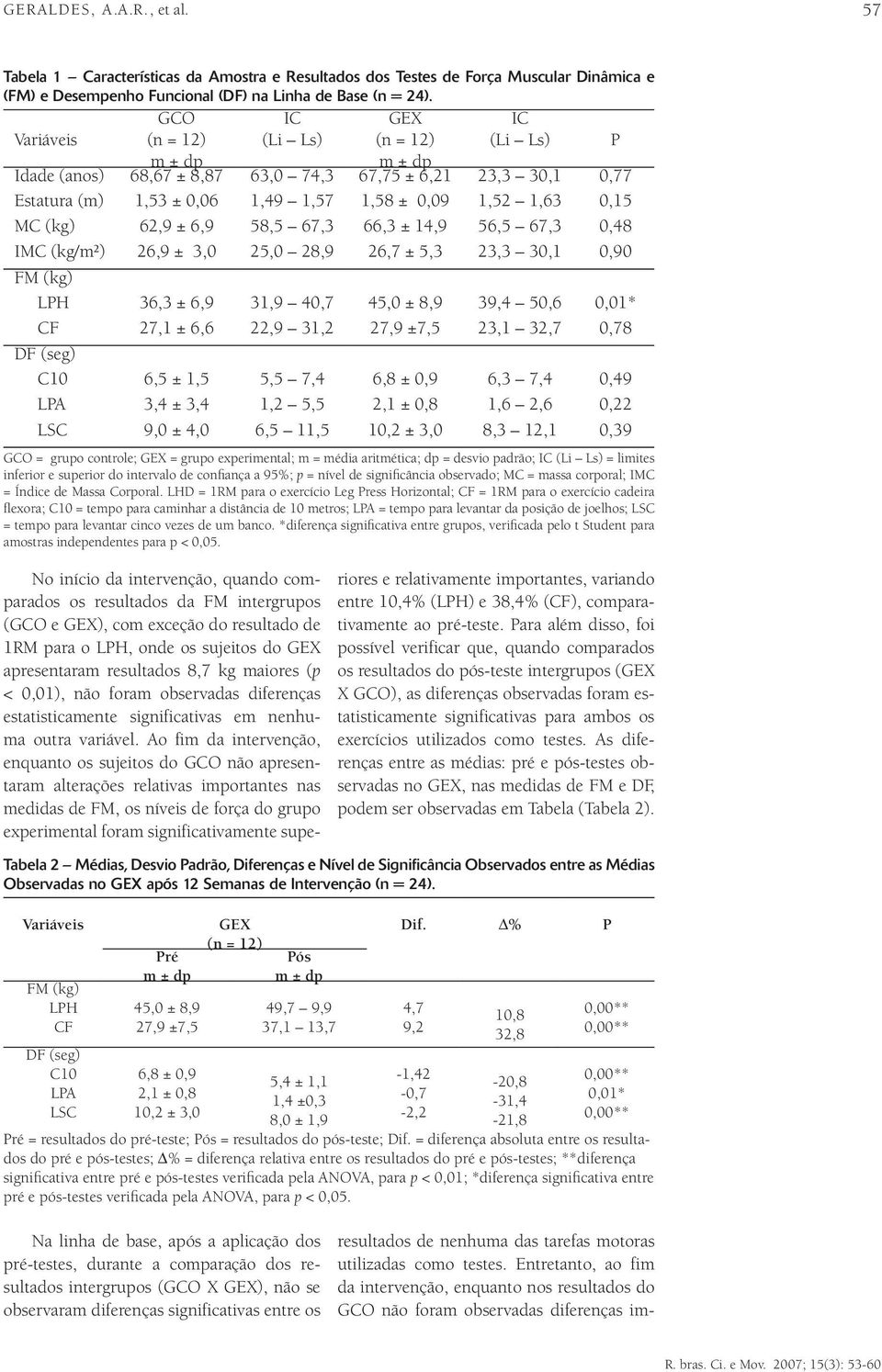 MC (kg) 62,9 ± 6,9 58,5 67,3 66,3 ± 14,9 56,5 67,3 0,48 IMC (kg/m²) 26,9 ± 3,0 25,0 28,9 26,7 ± 5,3 23,3 30,1 0,90 FM (kg) LPH 36,3 ± 6,9 31,9 40,7 45,0 ± 8,9 39,4 50,6 0,01* CF 27,1 ± 6,6 22,9 31,2