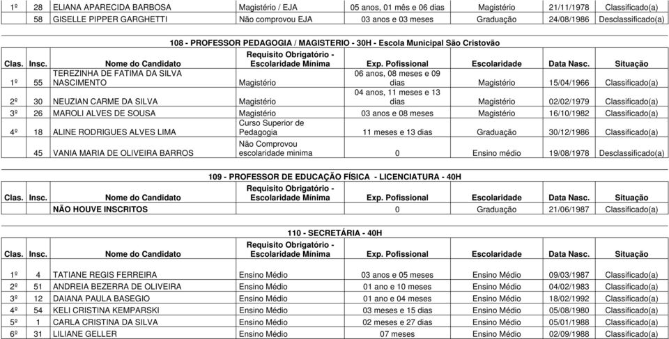 15/04/1966 Classificado(a) 2º 30 NEUZIAN CARME DA SILVA Magistério 04 anos, 11 meses e 13 dias Magistério 02/02/1979 Classificado(a) 3º 26 MAROLI ALVES DE SOUSA Magistério 03 anos e 08 meses