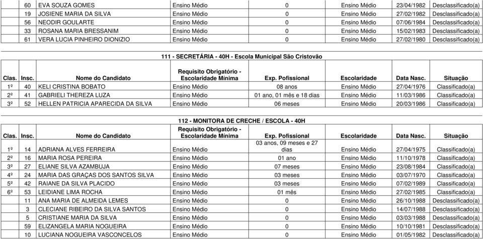 Desclassificado(a) 111 - SECRETÁRIA - 40H - Escola Municipal São Cristovão 1º 40 KELI CRISTINA BOBATO Ensino Médio 08 anos Ensino Médio 27/04/1976 Classificado(a) 2º 41 GABRIELI THEREZA LUZA Ensino