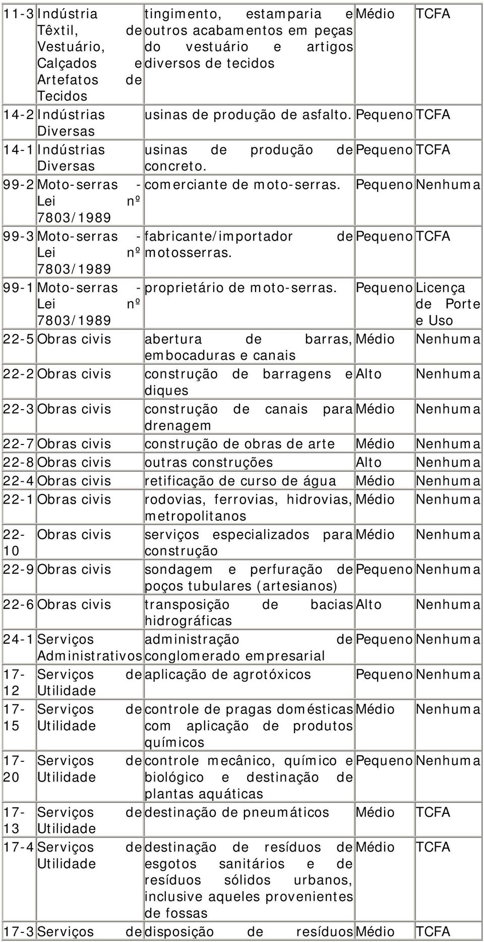 PequenoNenhuma Lei nº 7803/1989 99-3 Moto-serras -fabricante/importador de PequenoTCFA Lei nº motosserras. 7803/1989 99-1 Moto-serras -proprietário de moto-serras.